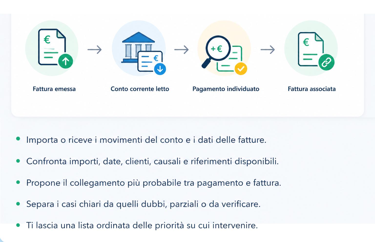 Come lavora: fattura emessa, conto corrente letto, pagamento individuato e fattura associata.