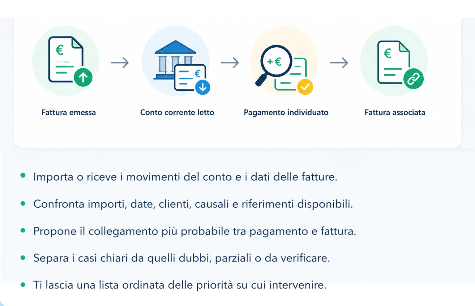 Come lavora: fattura emessa, conto corrente letto, pagamento individuato e fattura collegata automaticamente.
